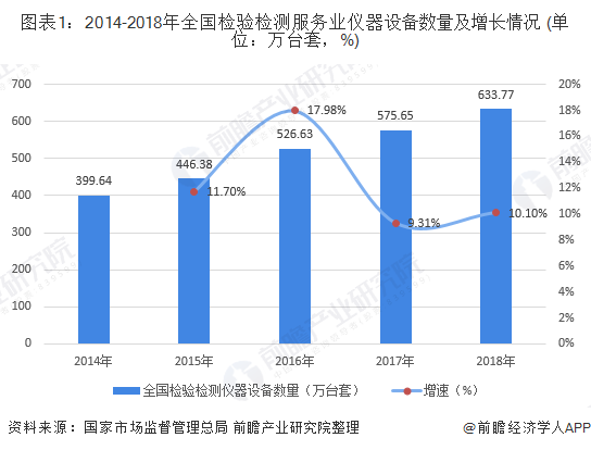 半岛体育十张图解读我国检验检测仪器设备进出口发展现状 进出口设备数量、价值差距大(图1)