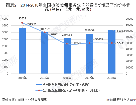 半岛体育十张图解读我国检验检测仪器设备进出口发展现状 进出口设备数量、价值差距大(图2)