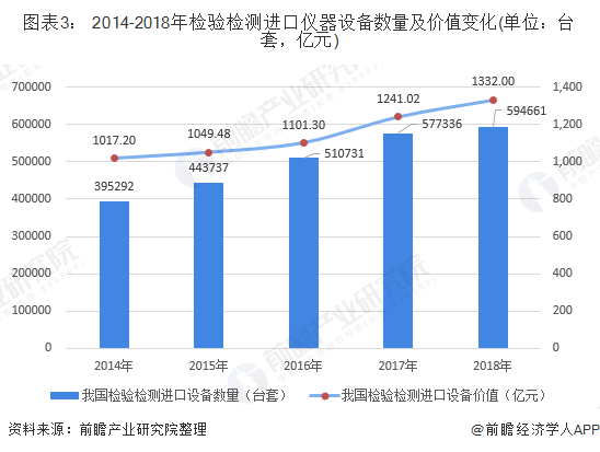 半岛体育十张图解读我国检验检测仪器设备进出口发展现状 进出口设备数量、价值差距大(图3)