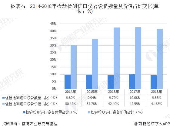 半岛体育十张图解读我国检验检测仪器设备进出口发展现状 进出口设备数量、价值差距大(图4)