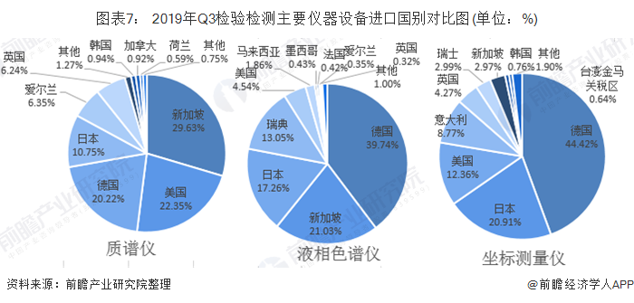 半岛体育十张图解读我国检验检测仪器设备进出口发展现状 进出口设备数量、价值差距大(图7)