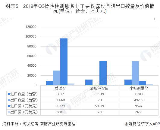 半岛体育十张图解读我国检验检测仪器设备进出口发展现状 进出口设备数量、价值差距大(图5)