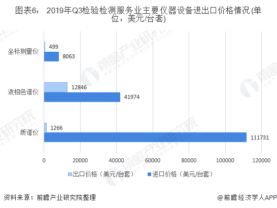 半岛体育十张图解读我国检验检测仪器设备进出口发展现状 进出口设备数量、价值差距大(图6)