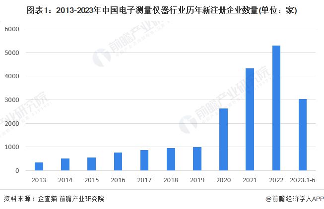 半岛体育2023年中国电子测量仪器行业市场主体分析 民营企业是行业发展最鲜活的血液【组图】(图1)