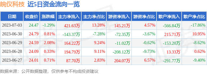 行情快报：皖仪科技（688600）7月3日主力半岛体育资金净买入42163万元(图1)