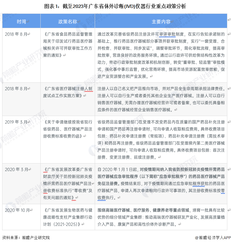 2023年广东省体外诊断(IVD)仪器行业市场现状及发半岛体育展趋势分析 深圳市体外诊断仪器相关企业分布较多【组图】(图1)