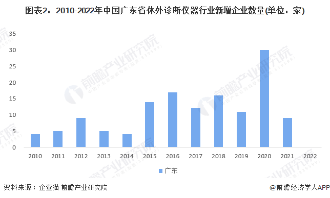 2023年广东省体外诊断(IVD)仪器行业市场现状及发半岛体育展趋势分析 深圳市体外诊断仪器相关企业分布较多【组图】(图2)