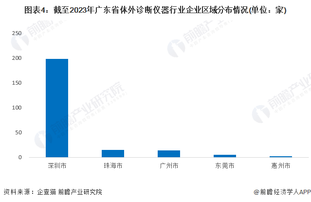 2023年广东省体外诊断(IVD)仪器行业市场现状及发半岛体育展趋势分析 深圳市体外诊断仪器相关企业分布较多【组图】(图4)