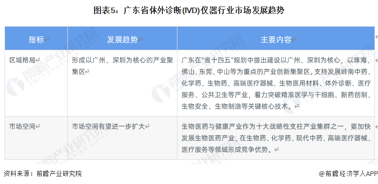 2023年广东省体外诊断(IVD)仪器行业市场现状及发半岛体育展趋势分析 深圳市体外诊断仪器相关企业分布较多【组图】(图5)