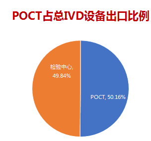 半岛体育2018年IVD检验设备 中国出口简析(图3)