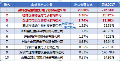 半岛体育2018年IVD检验设备 中国出口简析(图4)