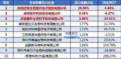 半岛体育2018年IVD检验设备 中国出口简析(图5)