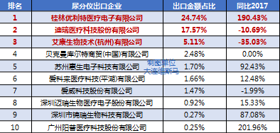 半岛体育2018年IVD检验设备 中国出口简析(图6)