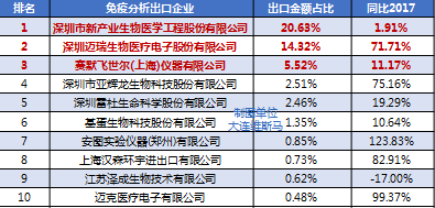 半岛体育2018年IVD检验设备 中国出口简析(图7)