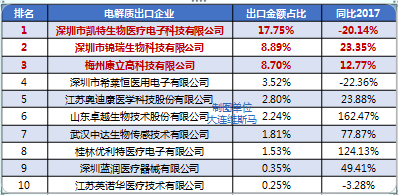 半岛体育2018年IVD检验设备 中国出口简析(图8)