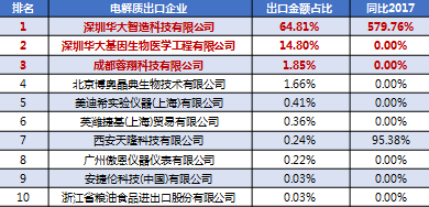 半岛体育2018年IVD检验设备 中国出口简析(图9)