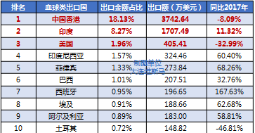 半岛体育2018年IVD检验设备 中国出口简析(图10)