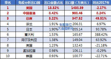 半岛体育2018年IVD检验设备 中国出口简析(图11)