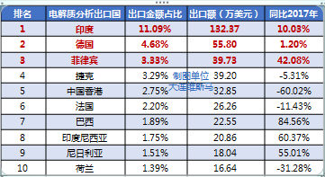 半岛体育2018年IVD检验设备 中国出口简析(图12)