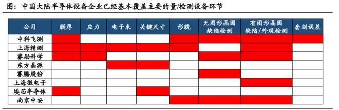 半岛体育中国半导体检测设备机遇正当时(图5)