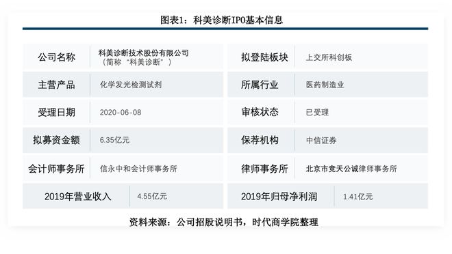 半岛体育科美诊断核心设备依赖外购IPO前夕分红10亿被指“圈钱”(图1)