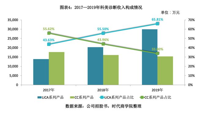 半岛体育科美诊断核心设备依赖外购IPO前夕分红10亿被指“圈钱”(图4)