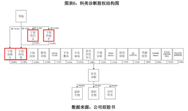 半岛体育科美诊断核心设备依赖外购IPO前夕分红10亿被指“圈钱”(图6)