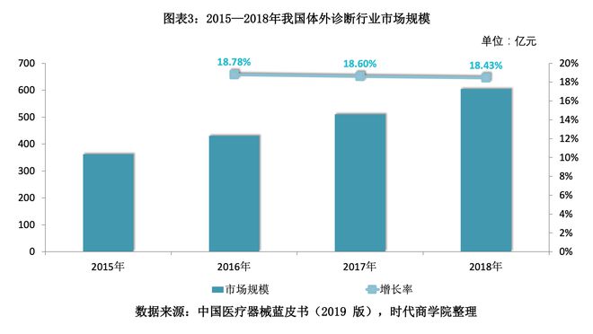 半岛体育科美诊断核心设备依赖外购IPO前夕分红10亿被指“圈钱”(图3)