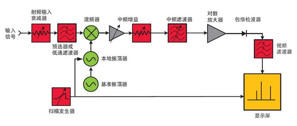 频谱仪、示波器矢量网络分半岛体育析仪测试场景有何区别(图1)