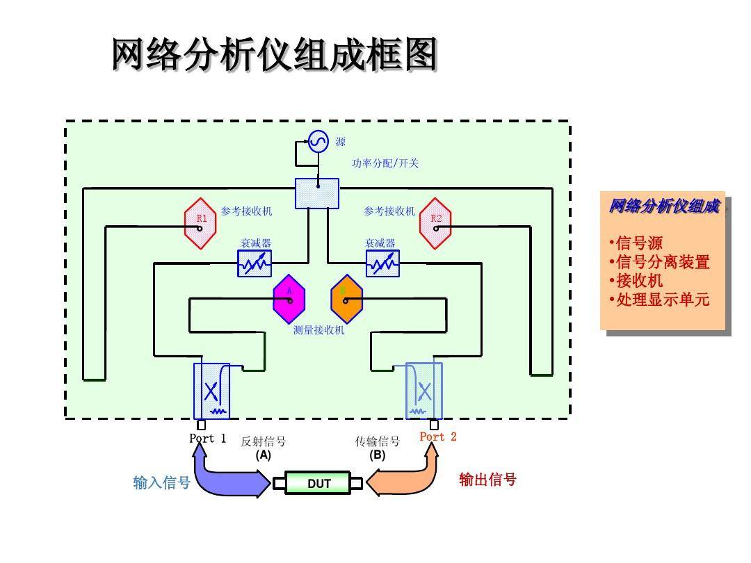 频谱仪、示波器矢量网络分半岛体育析仪测试场景有何区别(图2)