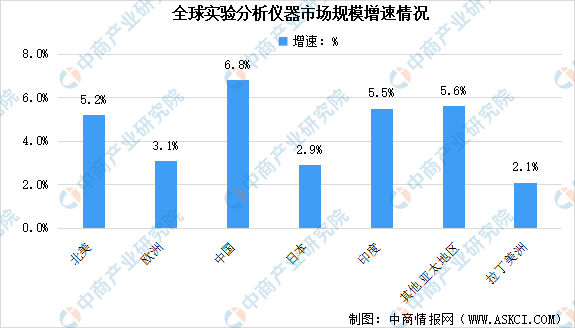 半岛体育2022年全球实验分析仪器行业市场规模分析：中国增速最快(图3)