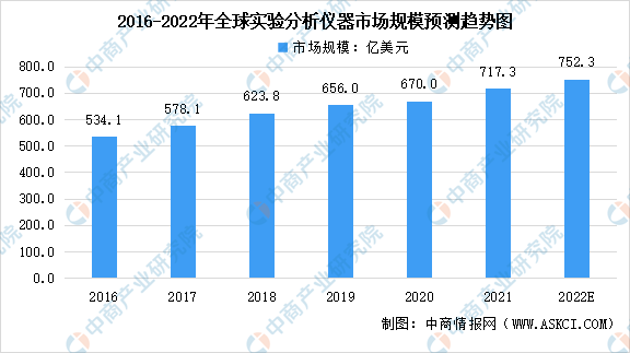 半岛体育2022年全球实验分析仪器行业市场规模分析：中国增速最快(图1)