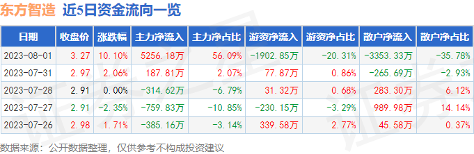 8月1日东方智造涨停分析：仪器仪表智慧物流智能制造概念热股半岛体育(图1)