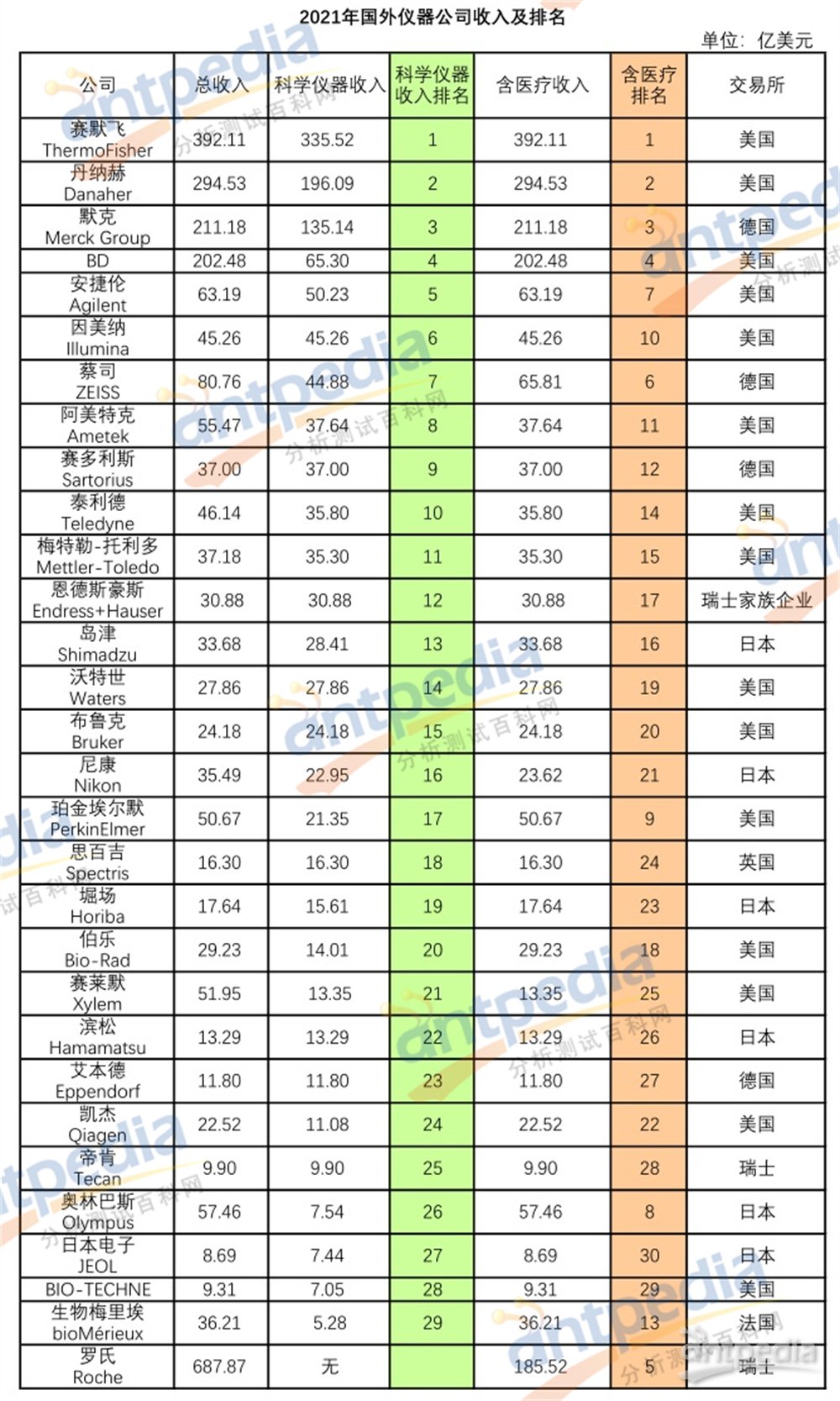 最新统半岛体育计！2021年国外科学仪器公司排名30强(图1)