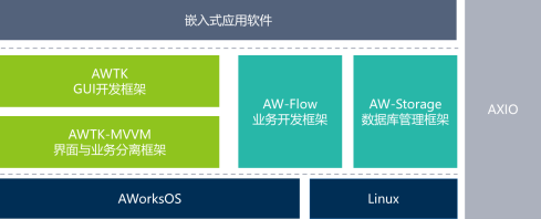 半岛体育立功科技AWorksOS嵌入式软件开发平台赋能AIoT不断创新(图6)