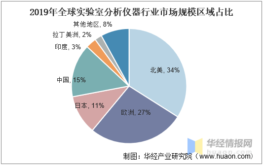 全球科学仪器行业竞争格局及方向研半岛体育究报告(图1)