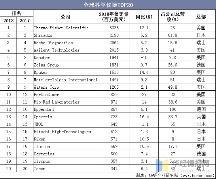 全球科学仪器行业竞争格局及方向研半岛体育究报告(图2)