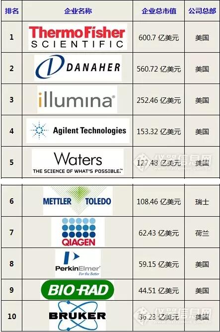 半岛体育2016全球仪器公司排行(图1)