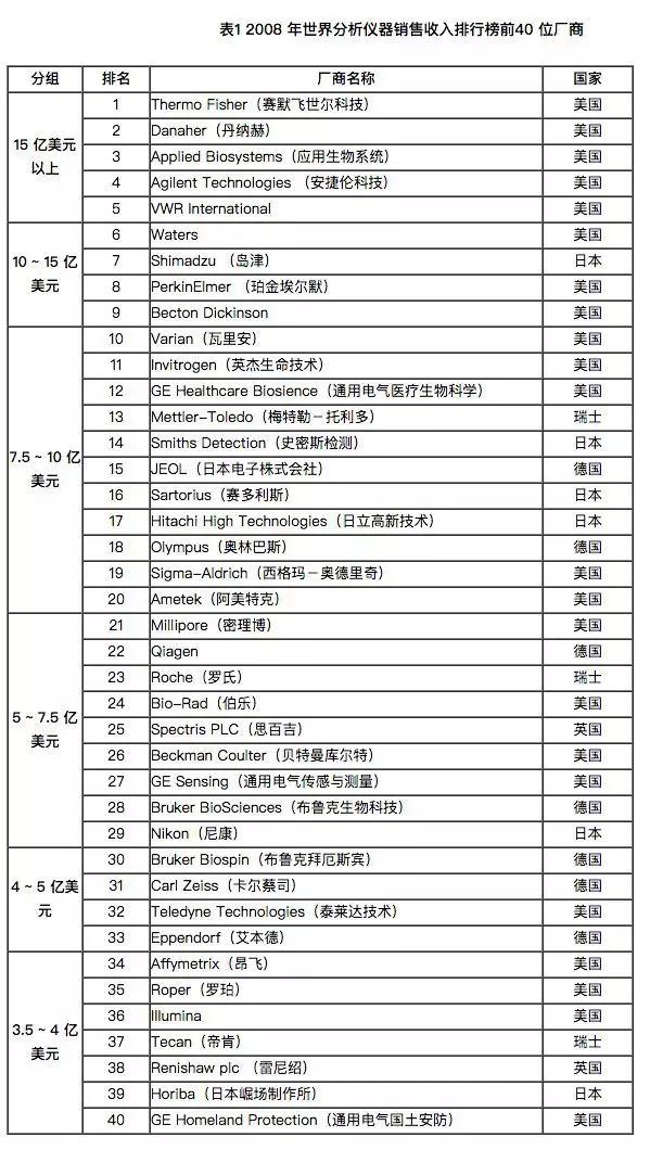 全球仪半岛体育器公司TOP 20名单美国有8家日本有5家中国有几家？(图1)