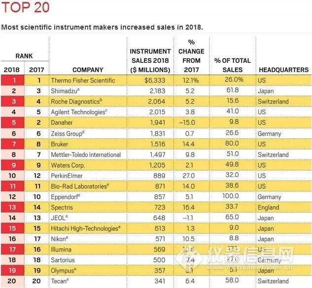 全球仪半岛体育器公司TOP 20名单美国有8家日本有5家中国有几家？(图2)