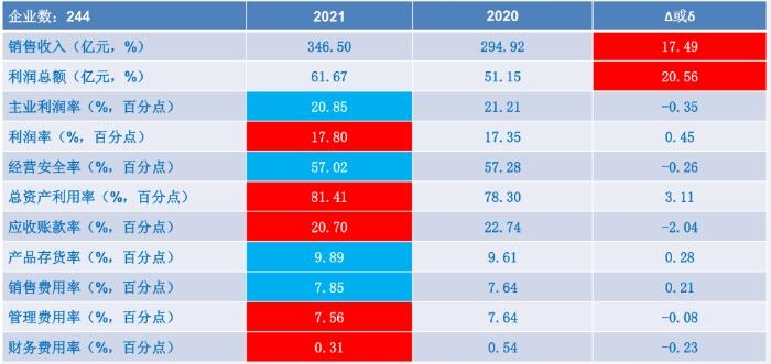 2021年实验分析仪器制造经济运行概况半岛体育(图1)