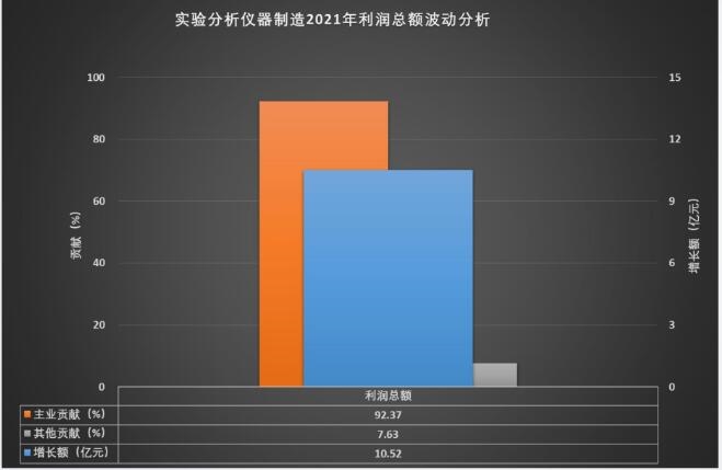 2021年实验分析仪器制造经济运行概况半岛体育(图2)