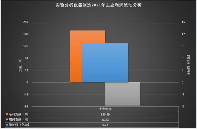 2021年实验分析仪器制造经济运行概况半岛体育(图3)