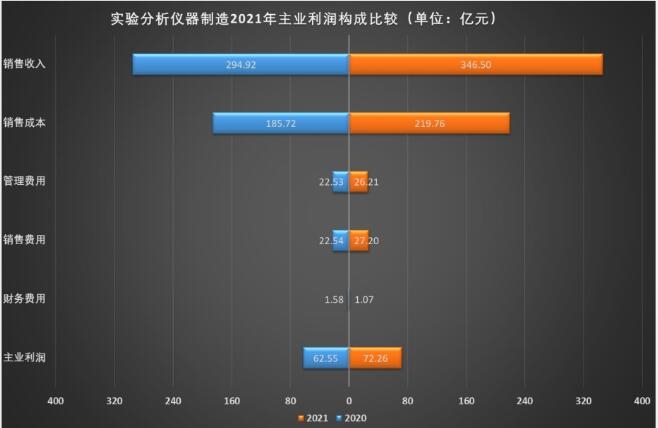 2021年实验分析仪器制造经济运行概况半岛体育(图4)