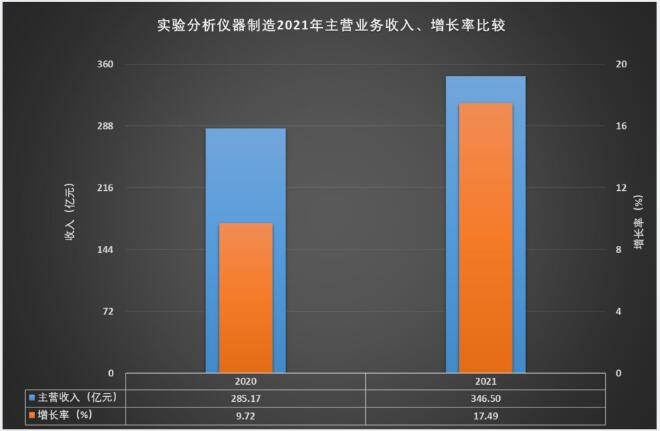 2021年实验分析仪器制造经济运行概况半岛体育(图7)