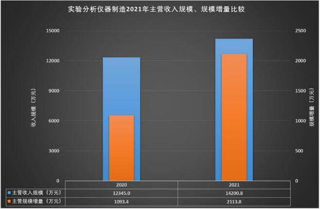 2021年实验分析仪器制造经济运行概况半岛体育(图8)