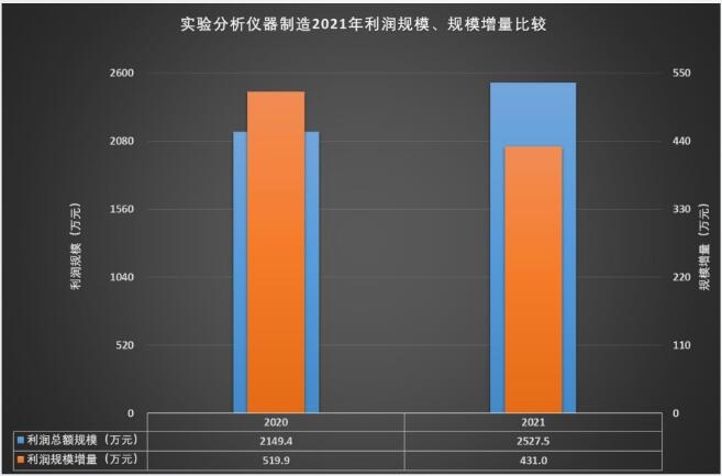 2021年实验分析仪器制造经济运行概况半岛体育(图10)