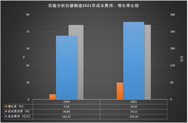 2021年实验分析仪器制造经济运行概况半岛体育(图13)