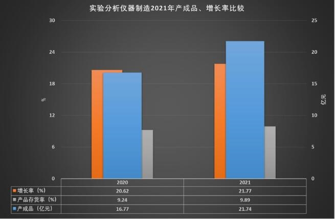 2021年实验分析仪器制造经济运行概况半岛体育(图14)