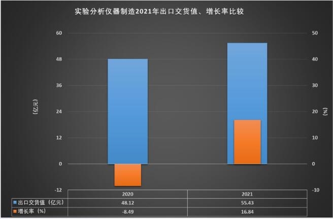 2021年实验分析仪器制造经济运行概况半岛体育(图16)